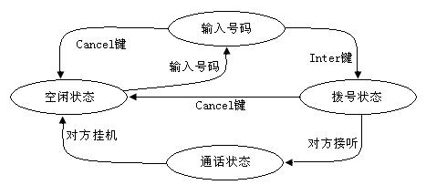GPRS打電話