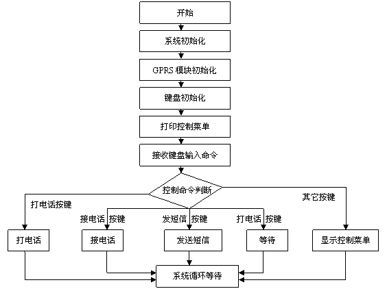 鍵盤模塊程序流程圖