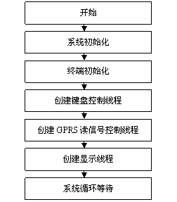 主程序流程圖