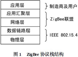 ARM及ZigBee技術(shù)實現(xiàn)智能家居控制器的設(shè)計