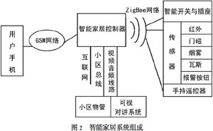 ARM及ZigBee技術(shù)實現(xiàn)智能家居控制器的設(shè)計