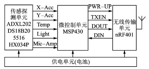 無線傳感器網絡節點結構