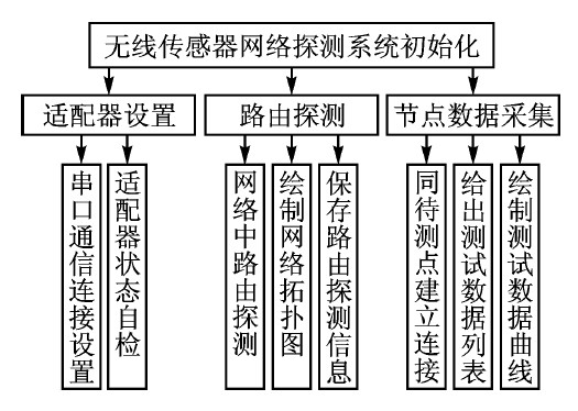 無線傳感器網絡探測系統框圖