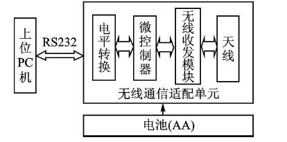 無線傳感器網絡sink點模型
