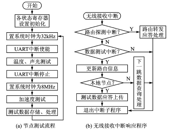 無線傳感器網絡節點工作流程圖