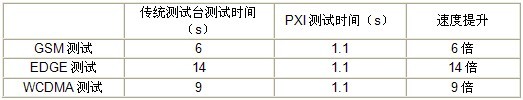 TriQuint使用NI PXI和LabVIEW縮短射頻功率放大器的特征化時間