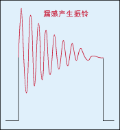 圖4：反電動勢又會對變壓器初級線圈的分布電容進行充放電，從而產生阻尼振蕩。