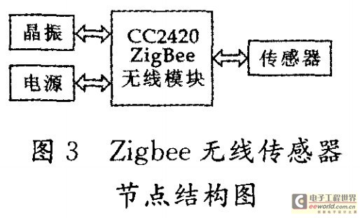 Zigbee無線傳感器節(jié)點結構圖