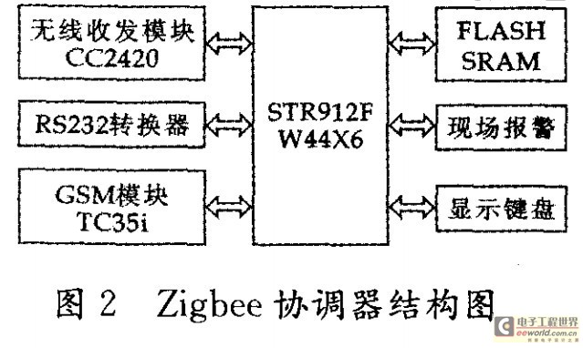 Zigbee協調器結構圖
