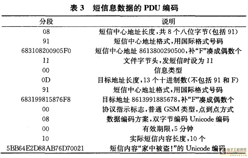 短信息數據的PDU編碼