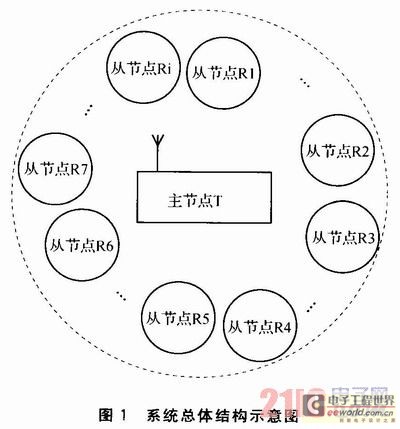 物聯(lián)網(wǎng)傳感節(jié)點(diǎn)的無線供電技術(shù)研究