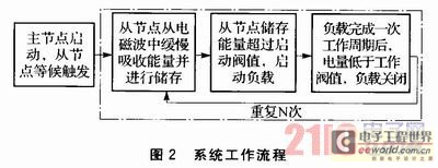 物聯(lián)網(wǎng)傳感節(jié)點(diǎn)的無線供電技術(shù)研究