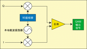 圖4：QAM調制器。