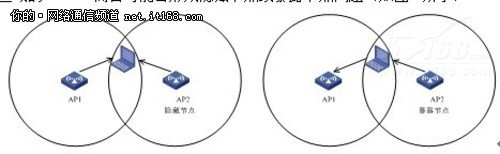 WLAN抗干擾分析
