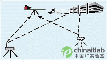 圖1：在多徑環(huán)境下采用HAAT的典型試驗(yàn)。一個(gè)發(fā)射器用于分集組合試驗(yàn)，第二個(gè)發(fā)射器可用于采用自適應(yīng)波束成型算法的抗干擾試驗(yàn)。