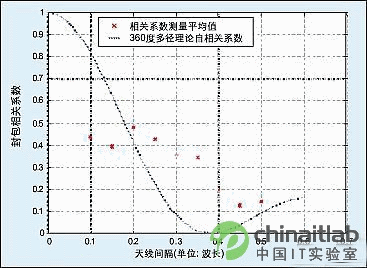 圖5：在市區(qū)、非LOS環(huán)境下，空間分集測(cè)量中封包(envelope)相關(guān)系數(shù)與天線間隔關(guān)系