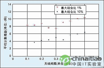 圖6：在市區(qū)、非LOS環(huán)境下，空間分集測(cè)量中平均分集增益與天線間隔關(guān)系圖