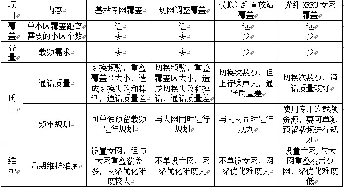 根據(jù)對(duì)高速鐵路的分析，我們認(rèn)為光纖XRRU專(zhuān)網(wǎng)覆蓋方式更適合高速鐵路覆蓋。專(zhuān)網(wǎng)形成虛擬的獨(dú)立網(wǎng)絡(luò)，使用獨(dú)立的載頻資源。