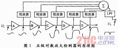 基于對數檢測法的射頻功率測量電路設計