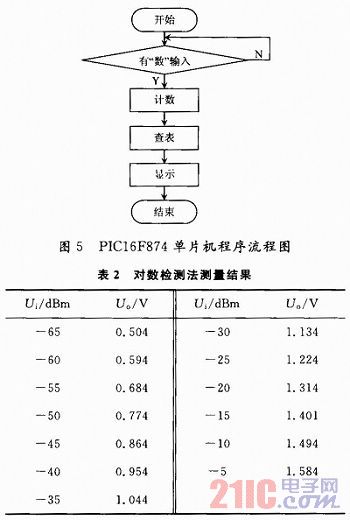 基于對數檢測法的射頻功率測量電路設計