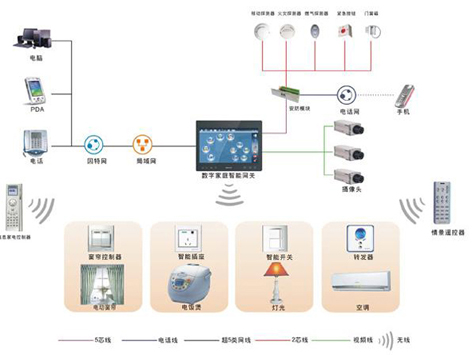 無線射頻技術構建智能家居系統方案