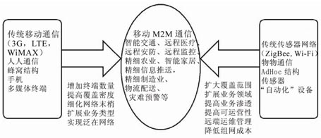 圖1 無線傳感器網絡和移動通信的結合