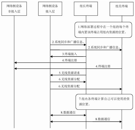圖3 基于分層終端ID的接入和資源分配流程