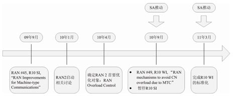圖4 3GPP MTC R10標準化項目進程