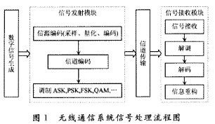 無線通信系統的GUI設計與仿真實現