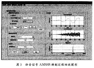 信號通過信道后，在模擬信號接收端進行信號接收和解調逆向操作，可得解調信號的波形。圖4對應的是圖2信號通過加性高斯白噪聲信道解調后得到的仿真結果。解調回放波形如圖5所示。