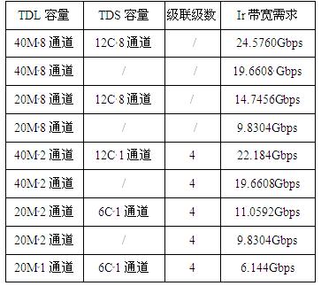大唐移動LTE演進關鍵技術之Ir接口倍率壓縮解決方案