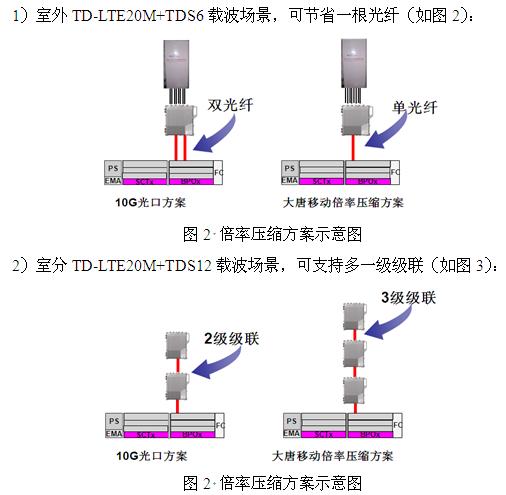 大唐移動LTE演進關鍵技術之Ir接口倍率壓縮解決方案