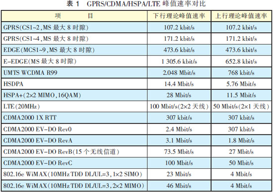 各版本中都通過使用新技術來提升網絡性能和服務質量，采用吞吐量進行對比，結果如表1所示。