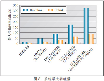 各版本中都通過使用新技術來提升網絡性能和服務質量，采用吞吐量進行對比，結果如表1所示。