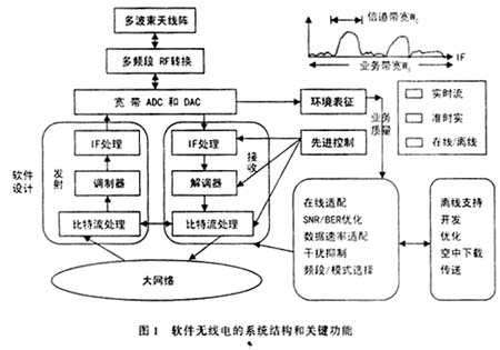 軟件無線電的系統結構和關鍵功能