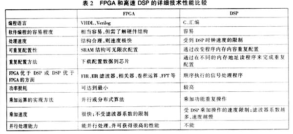 FPGA和高速DSP的詳細技術性能比較