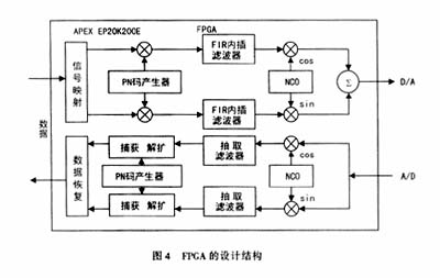 FPGA的設計結構