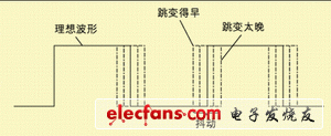 圖1 波形時序的變化。