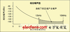 圖4 相位噪聲圖(只顯示感興趣區域)。