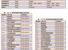 CDMA2000與1x/EV-DO移動終端測試