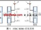 MIMO天線各種技術分析