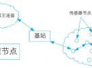 基于無線傳感器網(wǎng)絡的分布式電磁探測系統(tǒng)設計