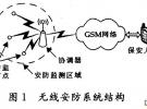 基于GSM和Zigbee技術的無線安防系統(tǒng)設計