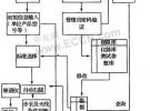 電磁兼容自動測試系統(tǒng)設計