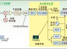 實時頻譜分析儀可揭示難檢的毛刺和其它瞬態RF信號