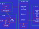 示波器帶寬的原理及應用技巧