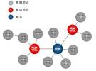 實戰(zhàn)微功耗SimpliciTI無線網(wǎng)絡
