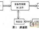數字示波器在高頻信號采集中的應用
