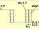 時間抖動(jitter)的概念及其分析方法