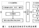 無線通信系統的GUI設計與仿真實現